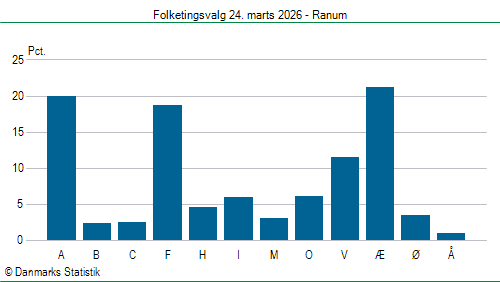 Folketingsvalg tirsdag 24. marts 2026