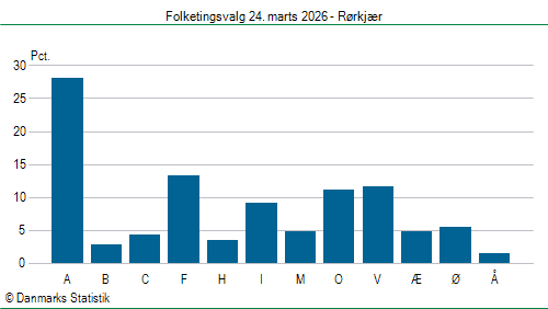 Folketingsvalg tirsdag 24. marts 2026