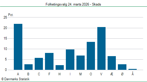 Folketingsvalg tirsdag 24. marts 2026