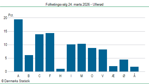 Folketingsvalg tirsdag 24. marts 2026