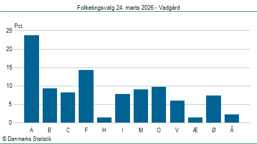 Folketingsvalg tirsdag 24. marts 2026