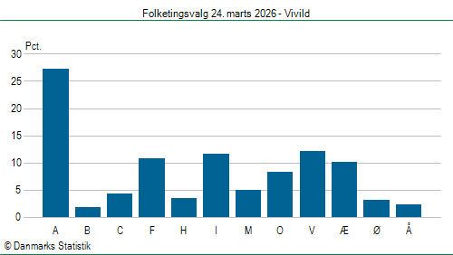 Folketingsvalg tirsdag 24. marts 2026