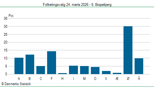 Folketingsvalg tirsdag 24. marts 2026