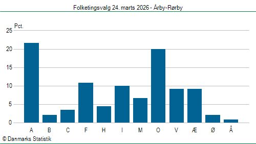 Folketingsvalg tirsdag 24. marts 2026
