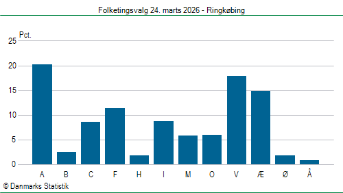 Folketingsvalg tirsdag 24. marts 2026