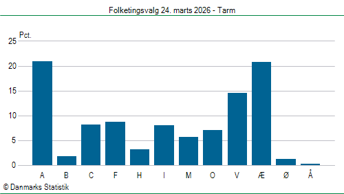 Folketingsvalg tirsdag 24. marts 2026