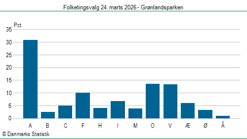 Folketingsvalg tirsdag 24. marts 2026
