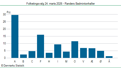 Folketingsvalg tirsdag 24. marts 2026