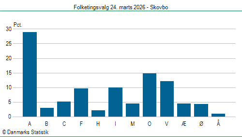 Folketingsvalg tirsdag 24. marts 2026