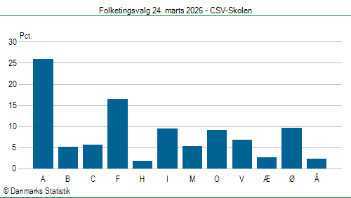 Folketingsvalg tirsdag 24. marts 2026