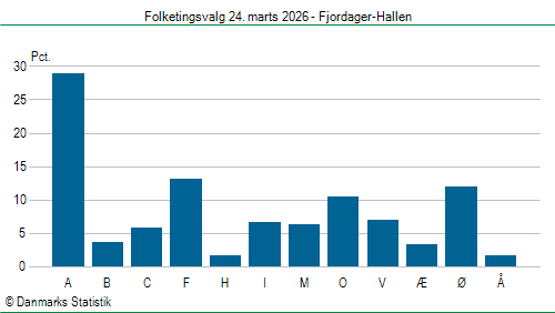 Folketingsvalg tirsdag 24. marts 2026