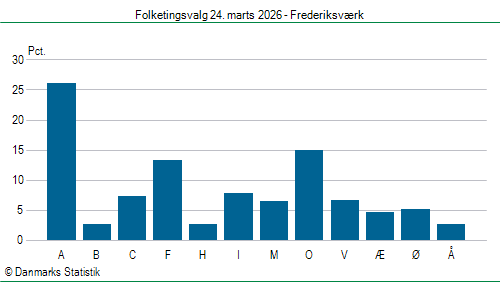 Folketingsvalg tirsdag 24. marts 2026
