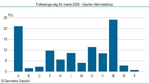 Folketingsvalg tirsdag 24. marts 2026