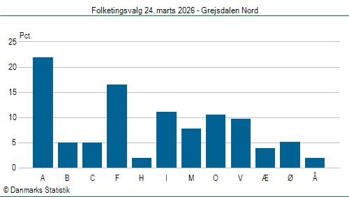 Folketingsvalg tirsdag 24. marts 2026