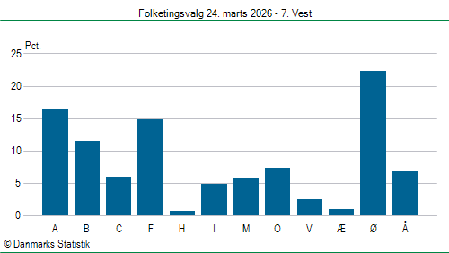 Folketingsvalg tirsdag 24. marts 2026