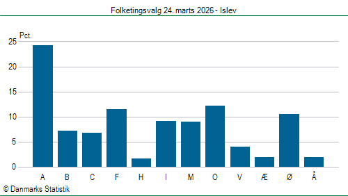 Folketingsvalg tirsdag 24. marts 2026