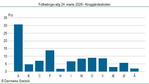 Folketingsvalg tirsdag 24. marts 2026