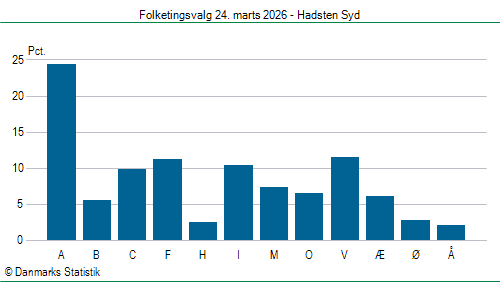 Folketingsvalg tirsdag 24. marts 2026