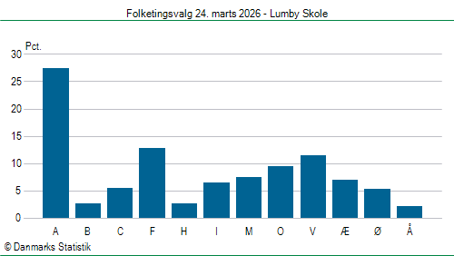Folketingsvalg tirsdag 24. marts 2026