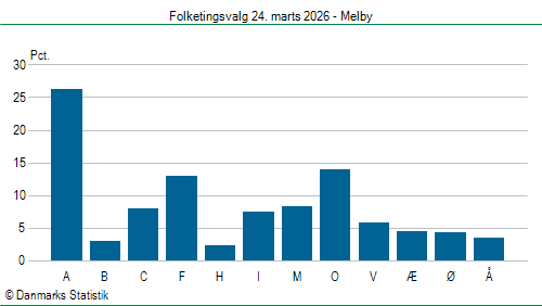 Folketingsvalg tirsdag 24. marts 2026