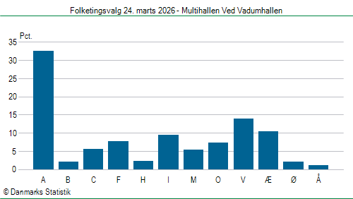 Folketingsvalg tirsdag 24. marts 2026