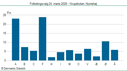 Folketingsvalg tirsdag 24. marts 2026