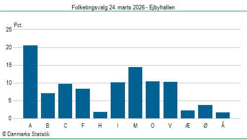 Folketingsvalg tirsdag 24. marts 2026