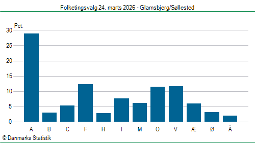 Folketingsvalg tirsdag 24. marts 2026