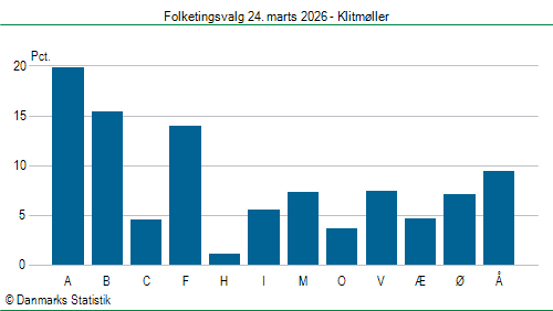 Folketingsvalg tirsdag 24. marts 2026
