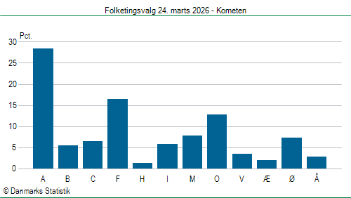 Folketingsvalg tirsdag 24. marts 2026