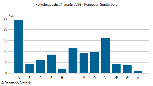 Folketingsvalg tirsdag 24. marts 2026