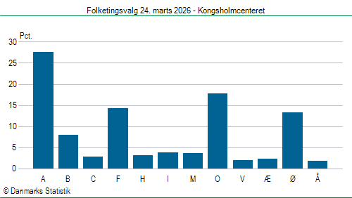 Folketingsvalg tirsdag 24. marts 2026