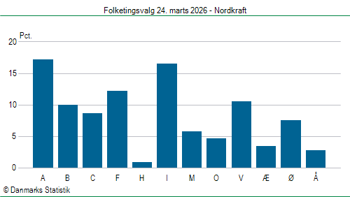 Folketingsvalg tirsdag 24. marts 2026