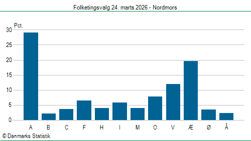 Folketingsvalg tirsdag 24. marts 2026