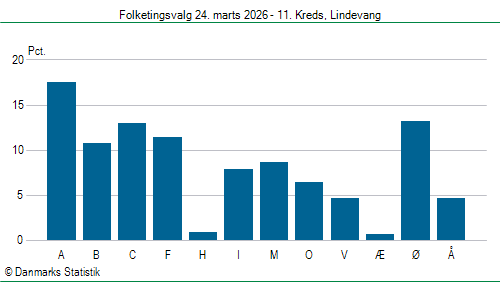 Folketingsvalg tirsdag 24. marts 2026