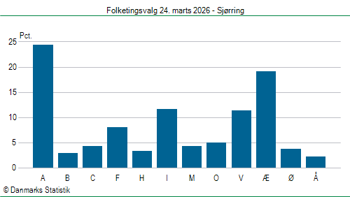 Folketingsvalg tirsdag 24. marts 2026