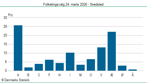 Folketingsvalg tirsdag 24. marts 2026