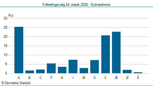 Folketingsvalg tirsdag 24. marts 2026