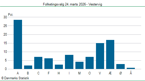 Folketingsvalg tirsdag 24. marts 2026