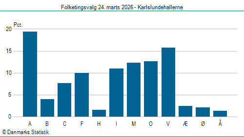 Folketingsvalg tirsdag 24. marts 2026