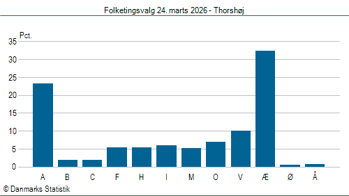 Folketingsvalg tirsdag 24. marts 2026