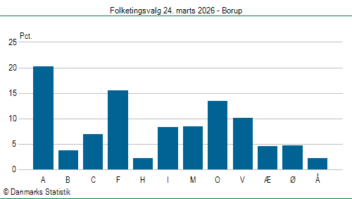 Folketingsvalg tirsdag 24. marts 2026