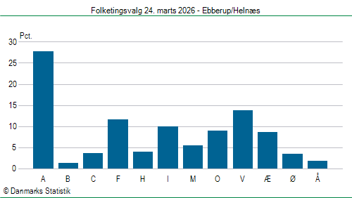 Folketingsvalg tirsdag 24. marts 2026