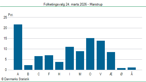Folketingsvalg tirsdag 24. marts 2026