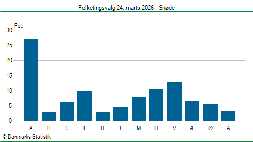 Folketingsvalg tirsdag 24. marts 2026
