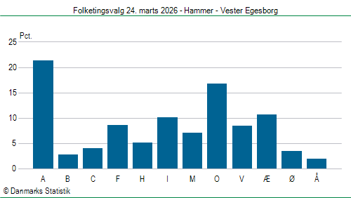 Folketingsvalg tirsdag 24. marts 2026