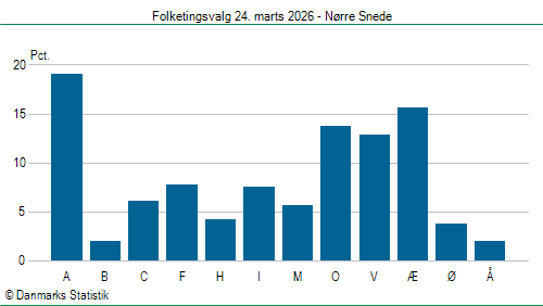 Folketingsvalg tirsdag 24. marts 2026