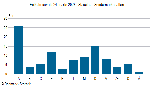 Folketingsvalg tirsdag 24. marts 2026