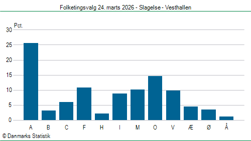 Folketingsvalg tirsdag 24. marts 2026