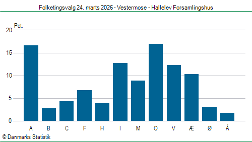 Folketingsvalg tirsdag 24. marts 2026